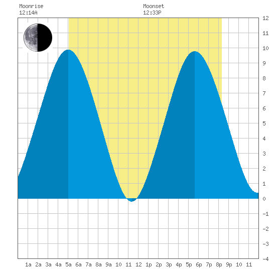 Provincetown tide chart for Friday, June 28, 2024