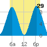 Provincetown tide chart for Saturday, June 29, 2024