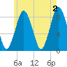 Provincetown tide chart for Sunday, June 2, 2024