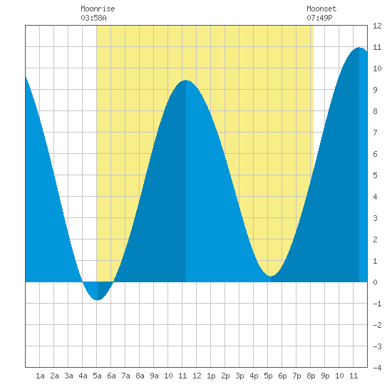 Provincetown tide chart for Wednesday, June 5, 2024