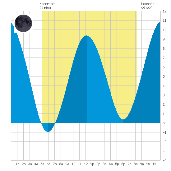 Provincetown tide chart for Thursday, June 6, 2024