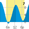 Provincetown tide chart for Friday, June 7, 2024