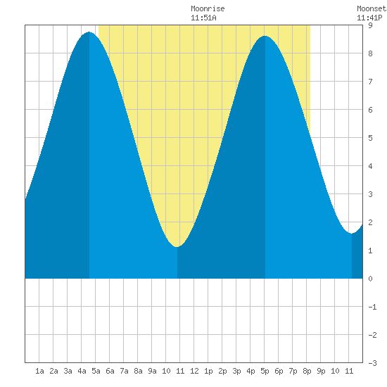 Provincetown tide chart for Friday, July 12, 2024