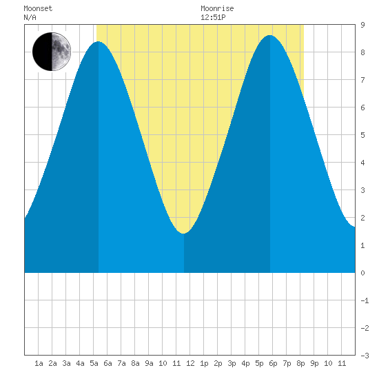 Provincetown tide chart for Saturday, July 13, 2024