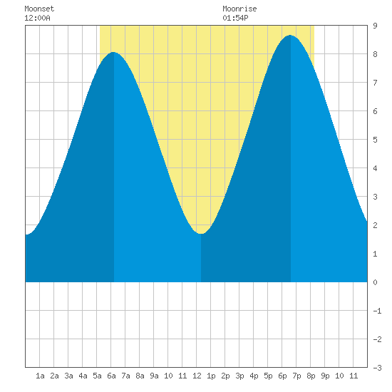 Provincetown tide chart for Sunday, July 14, 2024