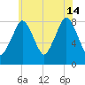 Provincetown tide chart for Sunday, July 14, 2024