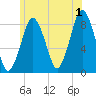 Provincetown tide chart for Monday, July 1, 2024