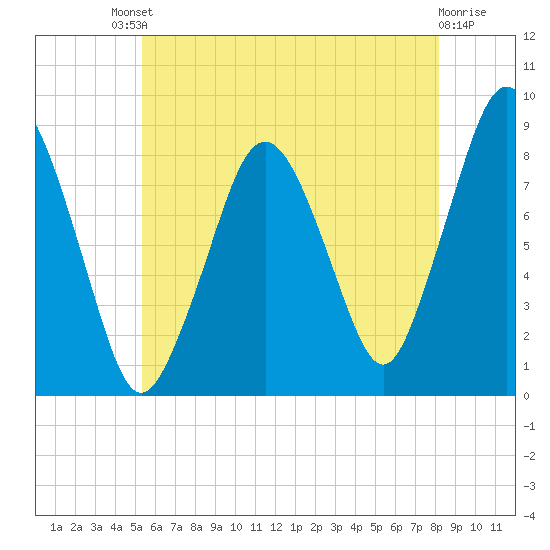 Provincetown tide chart for Saturday, July 20, 2024
