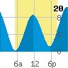 Provincetown tide chart for Saturday, July 20, 2024