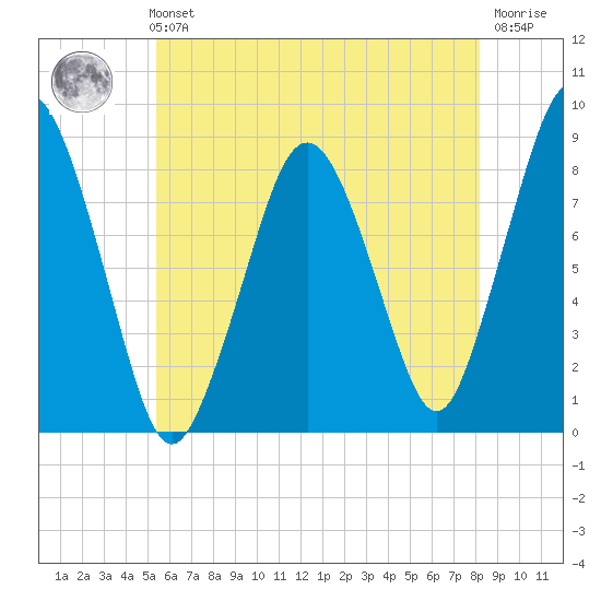 Provincetown tide chart for Sunday, July 21, 2024