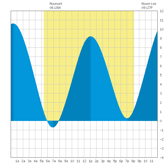 Provincetown tide chart for Monday, July 22, 2024
