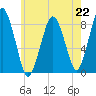 Provincetown tide chart for Monday, July 22, 2024