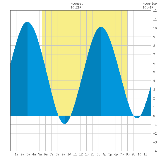 Provincetown tide chart for Thursday, July 25, 2024