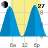Provincetown tide chart for Saturday, July 27, 2024