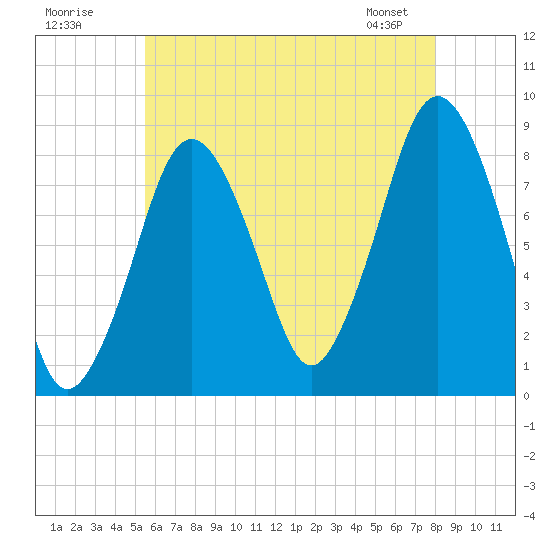 Provincetown tide chart for Tuesday, July 30, 2024