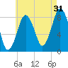 Provincetown tide chart for Wednesday, July 31, 2024