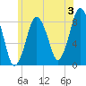 Provincetown tide chart for Wednesday, July 3, 2024