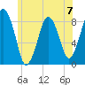 Provincetown tide chart for Sunday, July 7, 2024