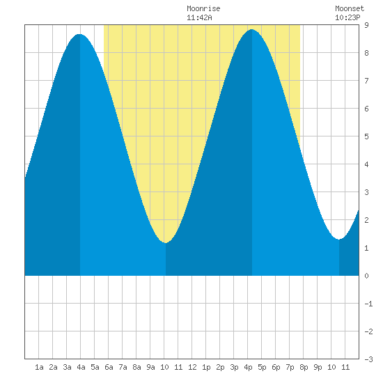 Provincetown tide chart for Saturday, August 10, 2024