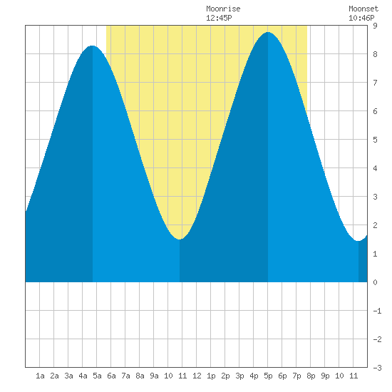 Provincetown tide chart for Sunday, August 11, 2024