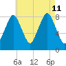 Provincetown tide chart for Sunday, August 11, 2024