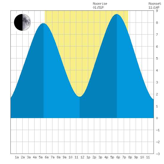 Provincetown tide chart for Monday, August 12, 2024