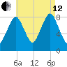 Provincetown tide chart for Monday, August 12, 2024