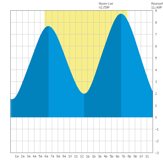 Provincetown tide chart for Tuesday, August 13, 2024