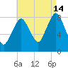 Provincetown tide chart for Wednesday, August 14, 2024