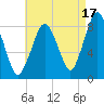 Provincetown tide chart for Saturday, August 17, 2024