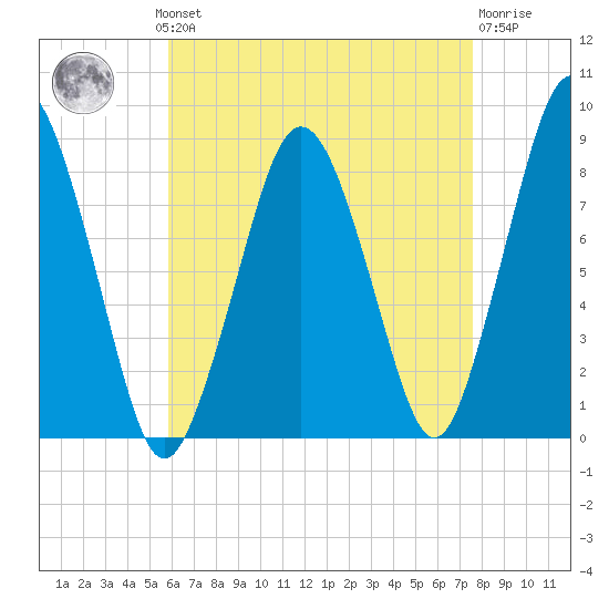 Provincetown tide chart for Monday, August 19, 2024