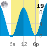 Provincetown tide chart for Monday, August 19, 2024