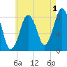 Provincetown tide chart for Thursday, August 1, 2024
