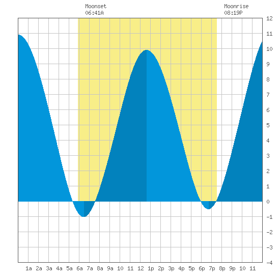 Provincetown tide chart for Tuesday, August 20, 2024