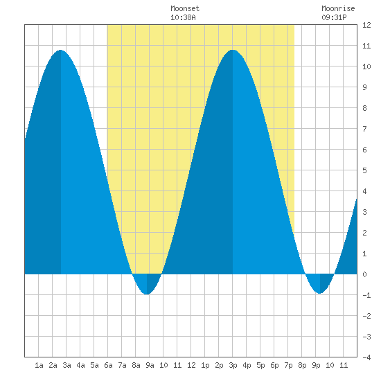Provincetown tide chart for Friday, August 23, 2024