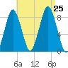 Provincetown tide chart for Sunday, August 25, 2024