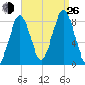 Provincetown tide chart for Monday, August 26, 2024
