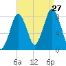 Provincetown tide chart for Tuesday, August 27, 2024