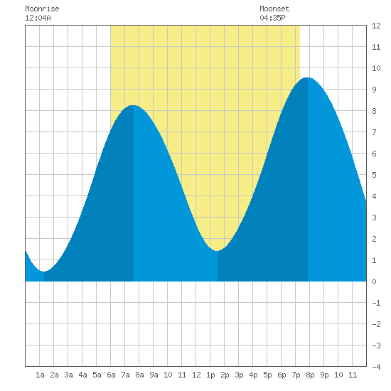 Provincetown tide chart for Wednesday, August 28, 2024