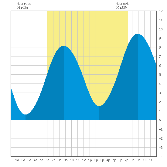 Provincetown tide chart for Thursday, August 29, 2024