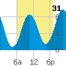 Provincetown tide chart for Saturday, August 31, 2024
