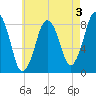 Provincetown tide chart for Saturday, August 3, 2024