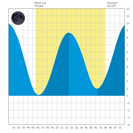 Provincetown tide chart for Sunday, August 4, 2024