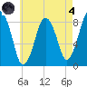 Provincetown tide chart for Sunday, August 4, 2024