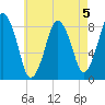 Provincetown tide chart for Monday, August 5, 2024