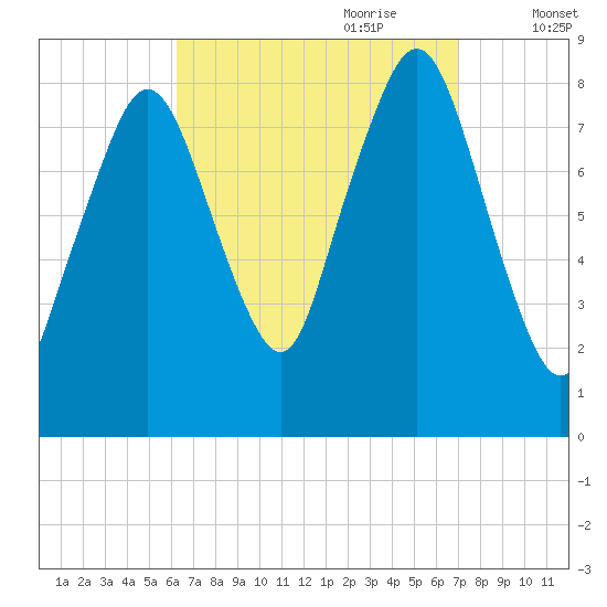 Provincetown tide chart for Tuesday, September 10, 2024