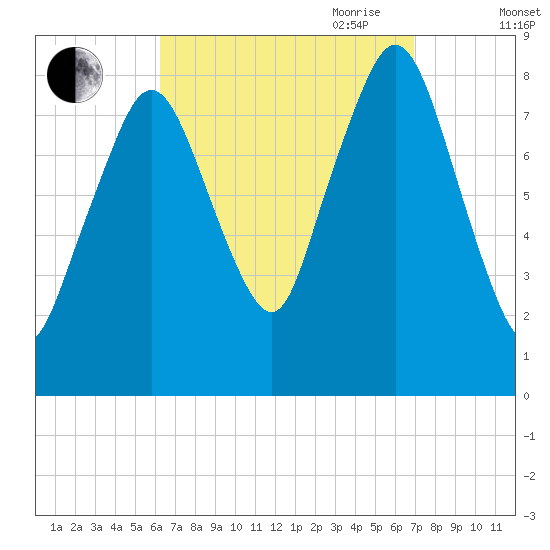 Provincetown tide chart for Wednesday, September 11, 2024
