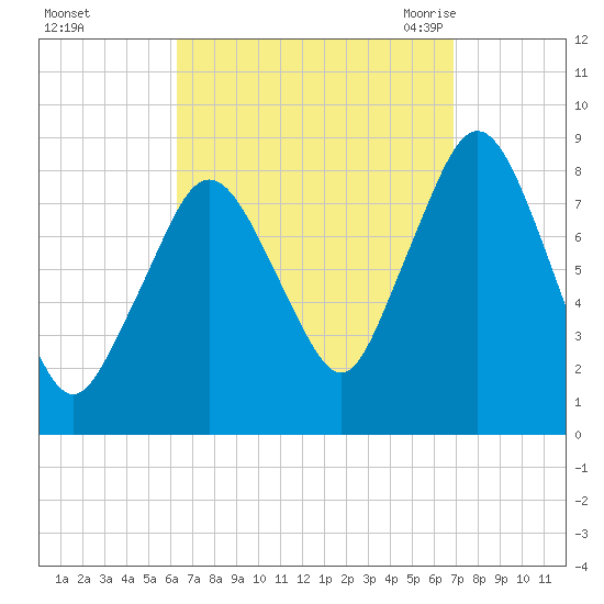 Provincetown tide chart for Friday, September 13, 2024