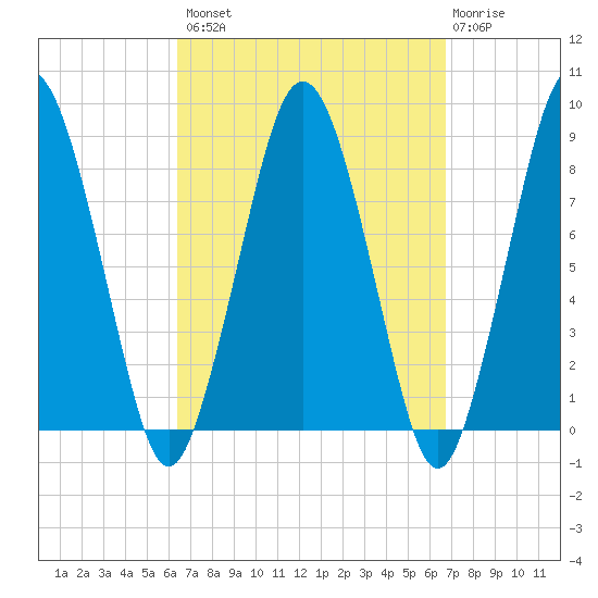Provincetown tide chart for Wednesday, September 18, 2024