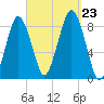 Provincetown tide chart for Monday, September 23, 2024